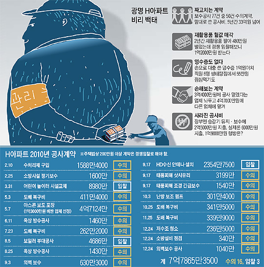 
	광명 H아파트 비리 백태, H아파트 2010년 공사계약 - 목록
