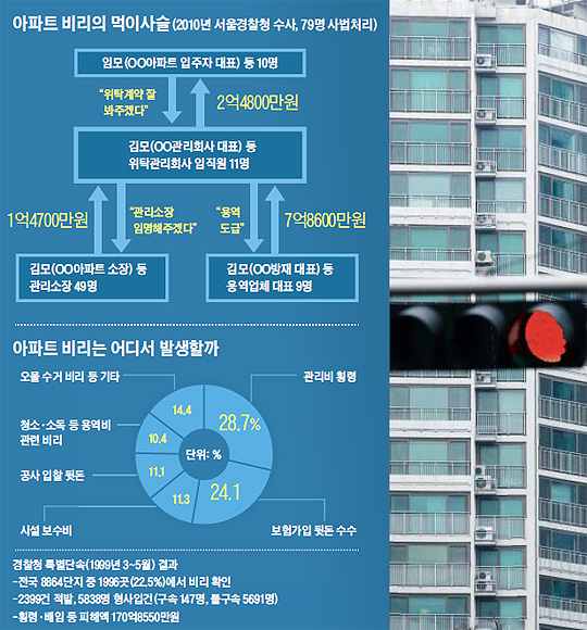 
	아파트 비리의 먹이사슬 도표
