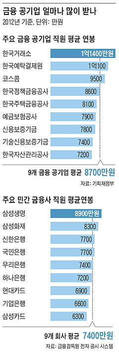 금융 공기업 얼마나 많이 받나 - 그래프, 주요 민간 금융사 직원 평균연봉- 그래프