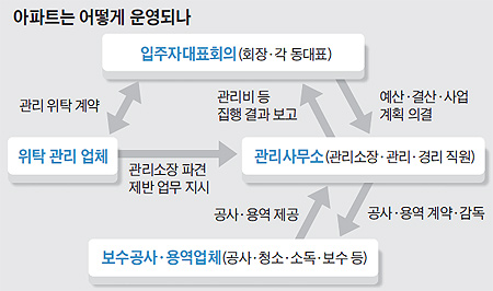 
	아파트는 어떻게 운영되나 도표
