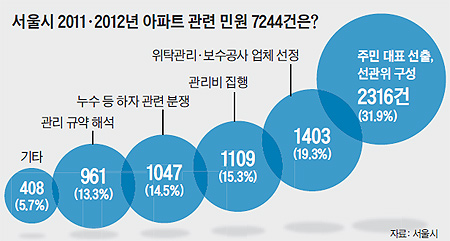 
	서울시 2011, 2012년 아파트 관련 민원 7244건은?
