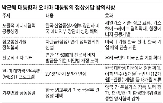 
	박근혜 대통령과 오바마 대통령의 정상회담 합의사항 - 표
