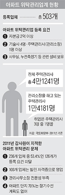 
	아파트 위탁관리업계 현황
