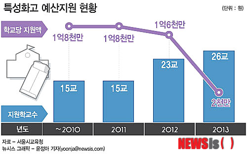 서울 특성화고 예산 대폭삭감… 교실선 '아우성'