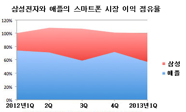 
	[클릭! 취재 인사이드] '애플 제국(帝國)'이 쇠락은커녕 지금 더 강해지고 있다고? 왜?
