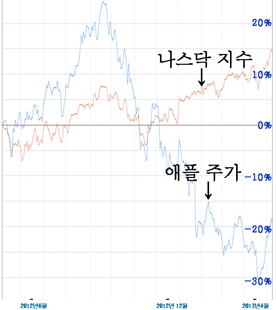 
	[클릭! 취재 인사이드] '애플 제국(帝國)'이 쇠락은커녕 지금 더 강해지고 있다고? 왜?
