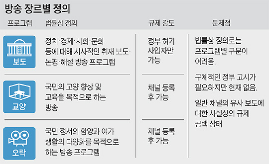 방송 장르별 정의 - 표