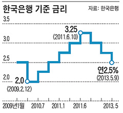 한국은행 기준 금리 - 그래프