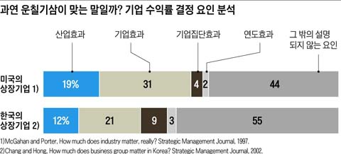 
	기업 수익률 결정 요인분석 그래프

