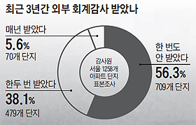 
	최근 3년간 외부 회계감사 받았나 통계표
