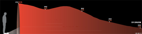 한국 잠재성장률 그래프