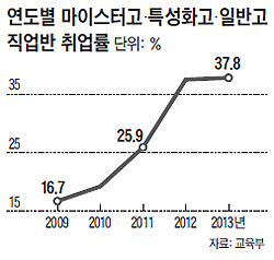 특성화고 졸업생, 10명 중 4명 취업