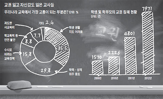 
		교권 잃고 자신감도 잃은 교사들 도표
