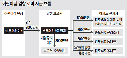 
	어린이집 입찰 로비 자금 흐름 그래픽
