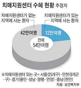 
	치매지원센터 수혜 현황 - 그래프
