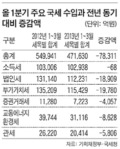 
	올 1분기 주요 국세 수입과 전년 동기 대비 증감액 - 표
