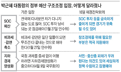박근혜 대통령의 정부 예산 구조조정 입장, 어떻게 달라졌나