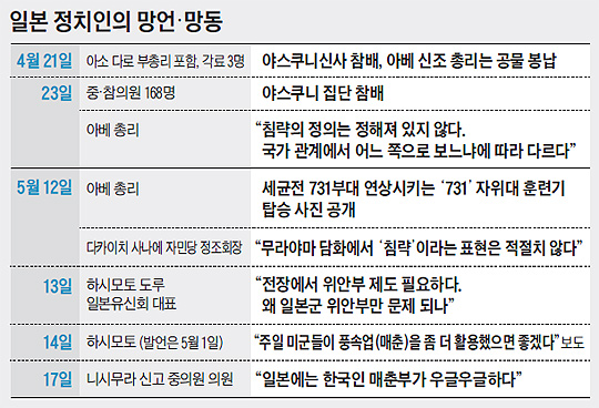 일본 정치인의 망언, 망동 목록 표