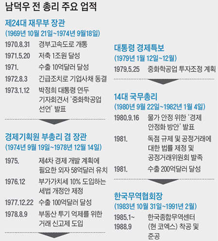 
	남덕우 전 총리 주요 업적
