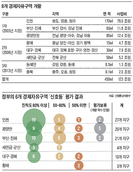 
	8개 경제자유구역 개황 - 표, 정부의 6개 경제자유구역 '신호등' 평가 결과 - 그래프
