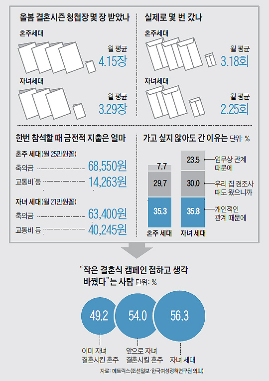 
	작은 결혼식 캠페인 접하고 생각 바꿨다는 사람 통계 변화 그래프
