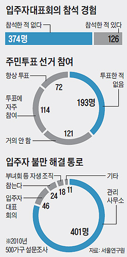 
	입주자대표회의 참석 경험 통계 그래프
