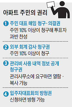 
	아파트 주민의 권리 목록 표
