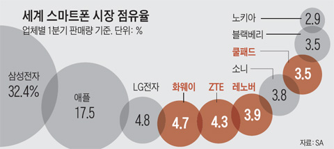 세계 스마트폰 시장 점유율