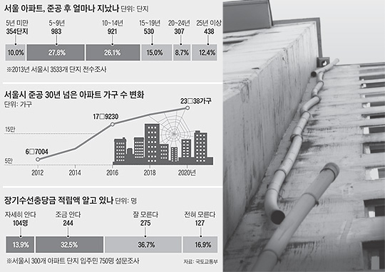 
	서울 아파트, 준공 후 얼마나 지났나·서울시 준공 30년 넘은 아파트 가구 수 변화·장기수선충당금 적립액 알고 있나
