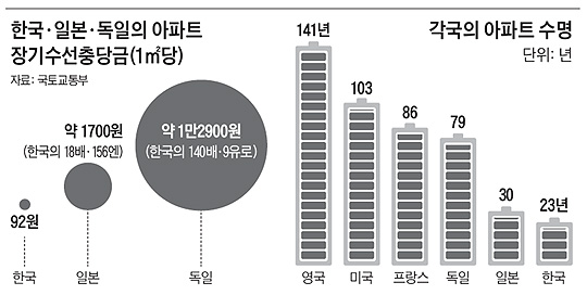 
	한국·일본·독일의 아파트 장기수선충당금·각국의 아파트 수명
