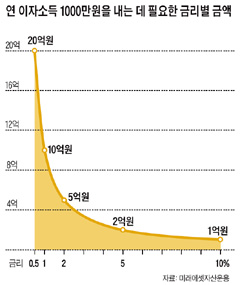 연 이자소득 1000만원을 내는 데 필요한 금리별 금액