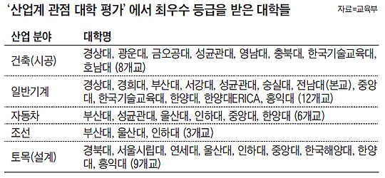 건설社가 좋아하는 大學은 광운대 등 8곳