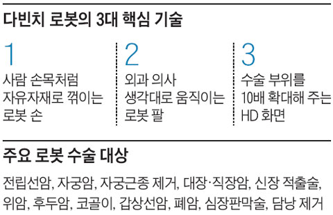 다빈치 로봇의 3대 핵심 기술과 로봇 수술 대상