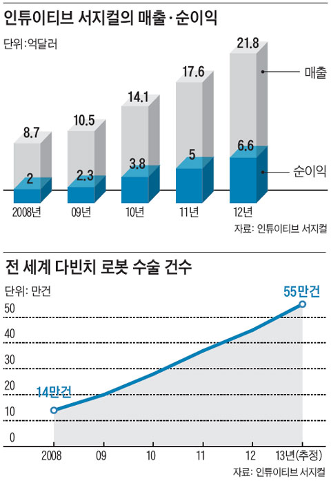 인튜이티브 서지컬의 매출·순이익과 다빈치 로봇 수술 건수