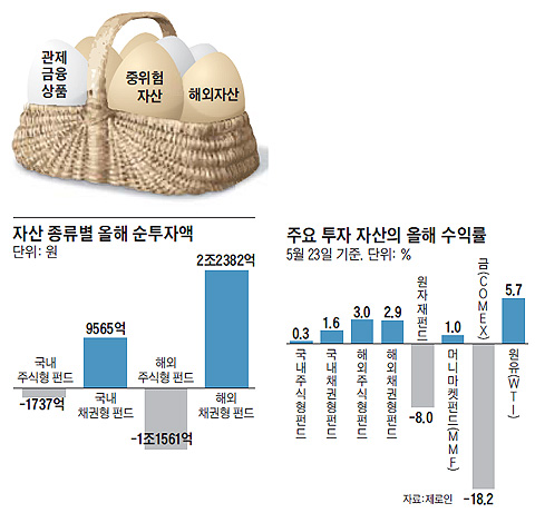 자산 종류별 올해 순투자액 그래프