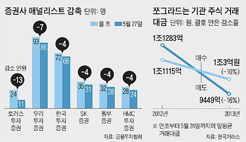 증권사 애널리스트 감축 /쪼그라드는 기관 주식 거래 대금