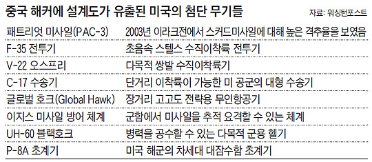 
	중국 해커에 설계도가 유출된 미국의 첨단 무기들 목록 표
