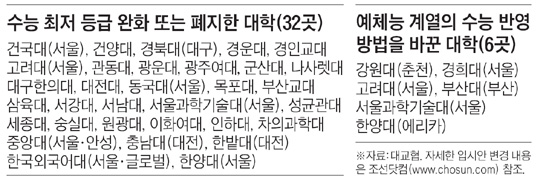 32개大, 올해 수능 최저등급 기준 낮추거나 폐지