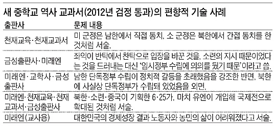 [오늘의 세상] 아이들이 처음 배우는 歷史교과서가… 民衆사관으로 도배