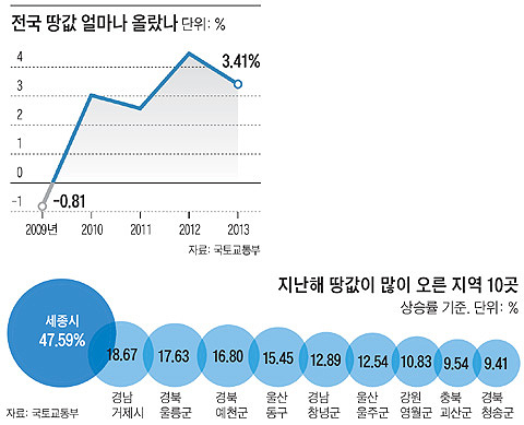 전국 땅값 얼마나 올랐나, 지난해 땅값이 많이 오른 지역 10곳