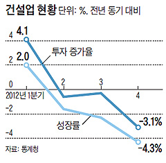 건설업 현황 그래프