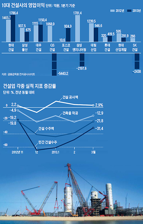 10대 건설사의 영업이익 그래프