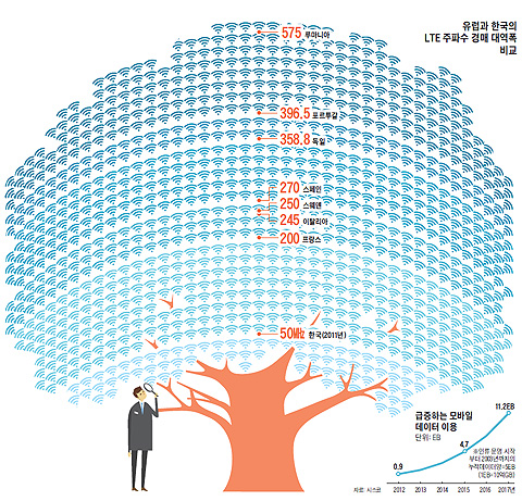 유럽과 한국의 LTE 주파수 경매 대역폭 비교 그래픽
