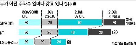 누가 어떤 주파수 얼마나 갖고 있나 표