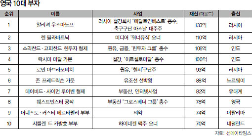 
	[주간조선] 영국 10대 갑부 중 9명은 외국인이라는데...
