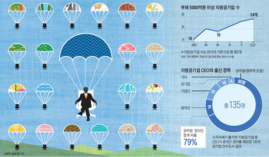 
		 /그래픽=송윤혜 기자. 부채 5000억원 이상 지방공기업 수, 지방공기업 CEO의 출신 경력
