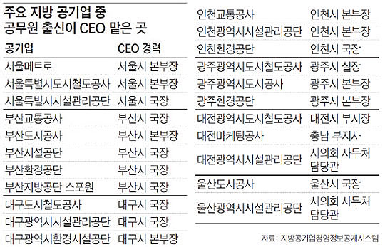 
	부채 5000억원 이상 지방공기업 수, 지방공기업 CEO의 출신 경력
