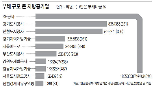 
	부채 규모 큰 지방공기업
