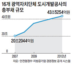 
	16개 광역자치단체 도시개발공사의 총부채규모 그래프
