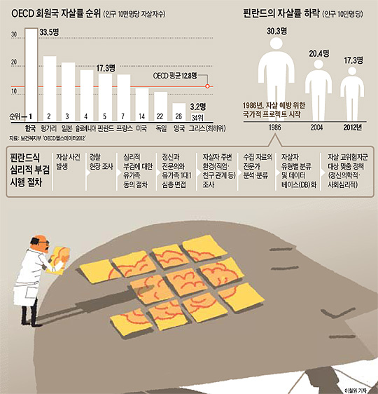 
	[주간조선] 자살 '심리적 부검'이 난항 겪고 있는 이유는...
